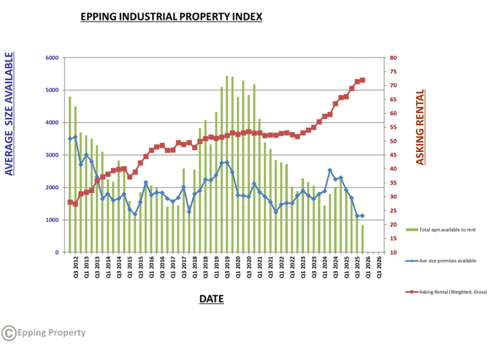 EppingPropertyIndustrialPropertyIndex2025_Q4