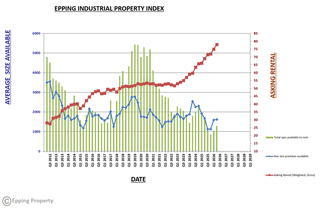 EppingPropertyIndustrialPropertyIndex_2026_Q2